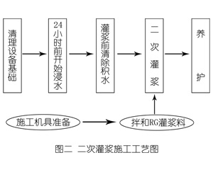 索县灌浆料施工工艺—文字完整版